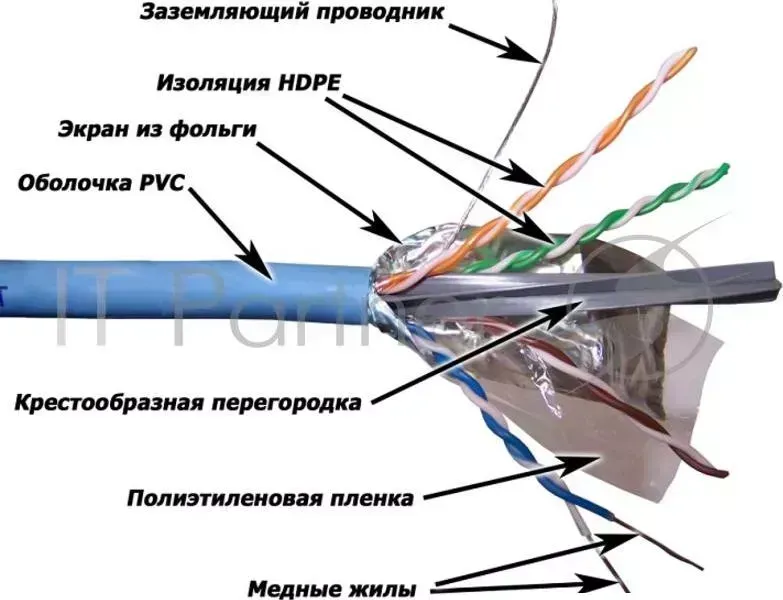 Кабель LANMASTER FTP, 4 пары, кат. 6A, с перегородкой, 500Mhz, PVC, 305 м, cиний