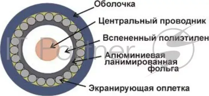 Кабель коаксиальный Lanmaster TWT-RG6U-CS48/1-WH RG-6/U F/UTP общий экран PVC внутренний 100м белый