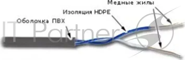 Кабель информационный Lanmaster TWT-5EUTP1-GY кат.5е U/UTP не экранированный 1X2 PVC внутренний 305м серый