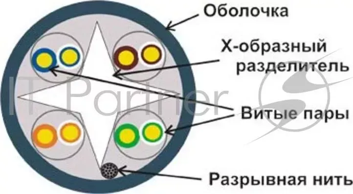 Кабель информационный Lanmaster LAN-6EUTP-BL кат.6 U/UTP не экранированный 4X2 PVC внутренний 305м синий LANMASTER LAN 6EUTP BL UTP. . кат 6. с перегородкой. 500Mhz. .