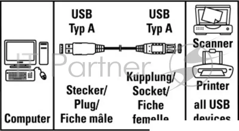 Кабель Hama H-53725 USB 2.0 A-A (m-f) удлинительный 1.5 м серый HAMA м