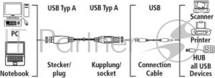 Кабель-удлинитель USB2.0 Hama H-78400 USB A (m)/USB A (f) 5м HAMA H 78400 2.0 A A m f удлинительный 5.0 м 1зв серый