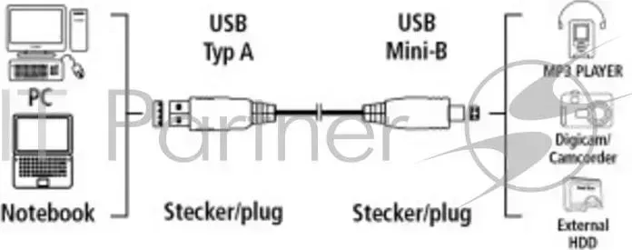Кабель USB2.0 Hama USB A (m)/miniUSB B (m) 0.25м (00039661) HAMA A /mini B
